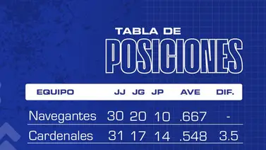Así cierra la tabla de posiciones del beisbol venezolano este 02 de Dic: Navegantes del Magallanes arriba Así cierra la tabla de posiciones del beisbol venezolano este 02 de Dic: Navegantes del Magallanes arriba