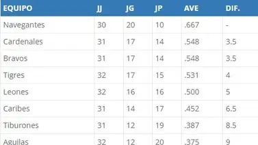 LVBP ante un diciembre candeloso: siete equipos en dura lucha por la clasificación LVBP ante un diciembre candeloso: siete equipos en dura lucha por la clasificación