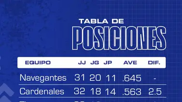 Mira cómo marcha la tabla de posiciones del beisbol venezolano este 03 de Dic: Cardenales de Lara subiendo Mira cómo marcha la tabla de posiciones del beisbol venezolano este 03 de Dic: Cardenales de Lara subiendo