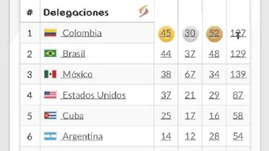 Mira como va el Medallero de los Juegos Panamericanos Junior 2021
