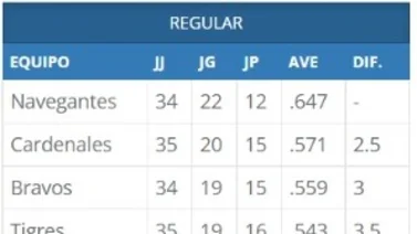 Mira cómo marcha la tabla de posiciones del beisbol venezolano este 05 de dic: Magallanes toma ventaja