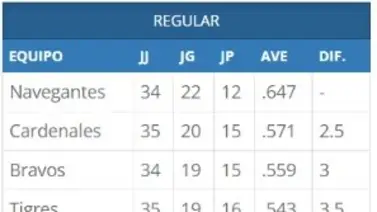 Mira cómo marcha la tabla de posiciones del beisbol venezolano este 05 de dic: Magallanes toma ventaja Mira cómo marcha la tabla de posiciones del beisbol venezolano este 05 de dic: Magallanes toma ventaja