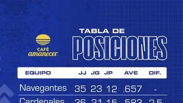 Así cierra la tabla de posiciones del beisbol venezolano este 5 de dic: Leones del Caracas gana juego clave Así cierra la tabla de posiciones del beisbol venezolano este 5 de dic: Leones del Caracas gana juego clave