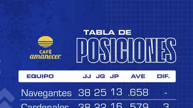 Mira cómo cierra la tabla de posiciones del béisbol venezolano Mira cómo cierra la tabla de posiciones del béisbol venezolano