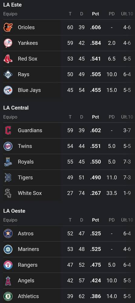 MLB: Así amanecen las tablas de posiciones este lunes 22 de julio en las Grandes Ligas