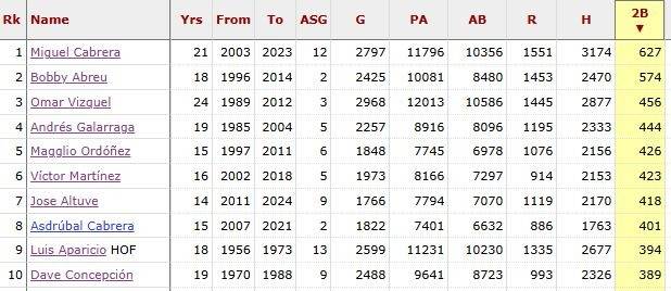 MLB: José Altuve tumbará pronto a Víctor Martínez y Magglio Ordóñez en este renglón venezolano  (+Números)