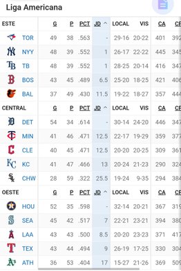 MLB: Así queda la tabla de posiciones tras la jornada de este jueves (+video)- MLB: Así queda la tabla de posiciones tras la jornada de este jueves (+video)
