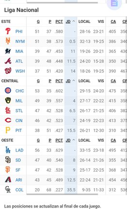 MLB: Así marcha la tabla de posiciones tras la jornada de este viernes (+video)- MLB: Así marcha la tabla de posiciones tras la jornada de este viernes (+video)