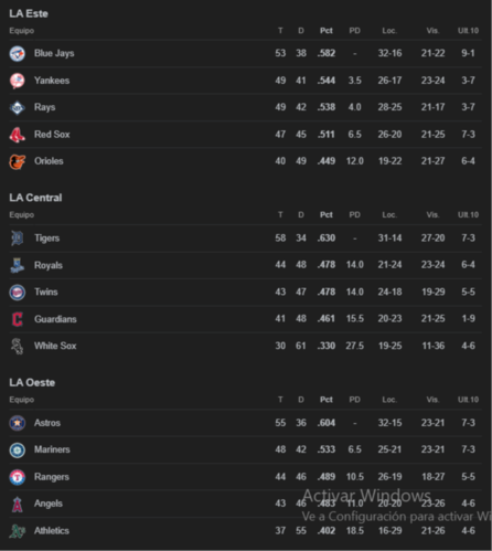 MLB: Así queda la tabla de posiciones tras los juegos de este lunes 7 de julio (+ Video)