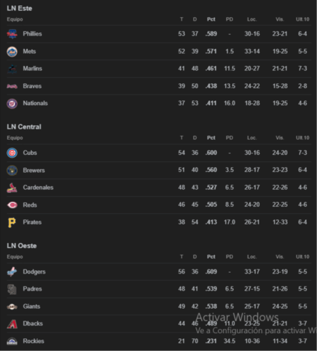 MLB: Así queda la tabla de posiciones tras los juegos de este lunes 7 de julio (+ Video)
