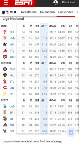 MLB: Así se pone la tabla de posiciones tras la jornada de este jueves (+video)- MLB: Así se pone la tabla de posiciones tras la jornada de este jueves (+video)