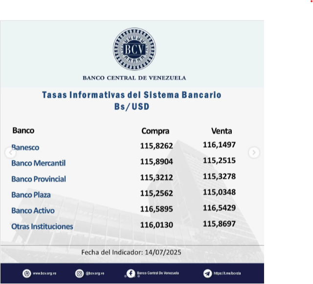Dólar BCV para este martes 15 de julio según Banco Central de Venezuela