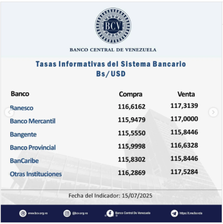 Dólar BCV para este miércoles 16 de julio según Banco Central de Venezuela