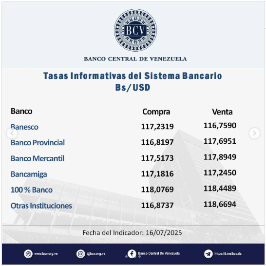 Dólar BCV para este jueves 17 de julio según Banco Central de Venezuela- Dólar BCV para este jueves 17 de julio según Banco Central de Venezuela