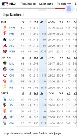 MLB: Mira cómo queda la tabla de posiciones tras los duelos de este jueves (+video)- MLB: Mira cómo queda la tabla de posiciones tras los duelos de este jueves (+video)