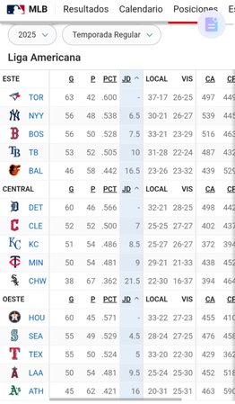 MLB: Así marcha la tabla de posiciones tras la reciente jornada (+video)- MLB: Así marcha la tabla de posiciones tras la reciente jornada (+video)