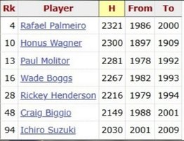 MLB: ¿José Altuve llegará a los 3 mil hits? Esta tendencia histórica tiene clara respuesta