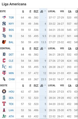 MLB: Así marcha la tabla de posiciones tras la jornada reciente (+video)
