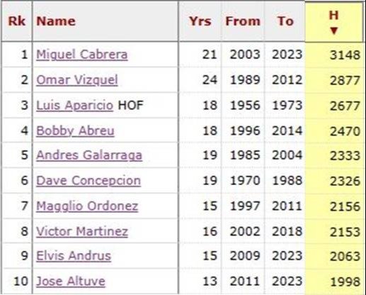 MLB: ¡Todo un Astro venezolano! José Altuve completa 2.000 hits en las Grandes Ligas (+Videos)