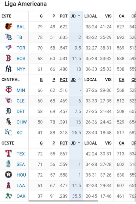 MLB: Vea cómo marcha la tabla de posiciones tras los juegos de este jueves (+fotos) 