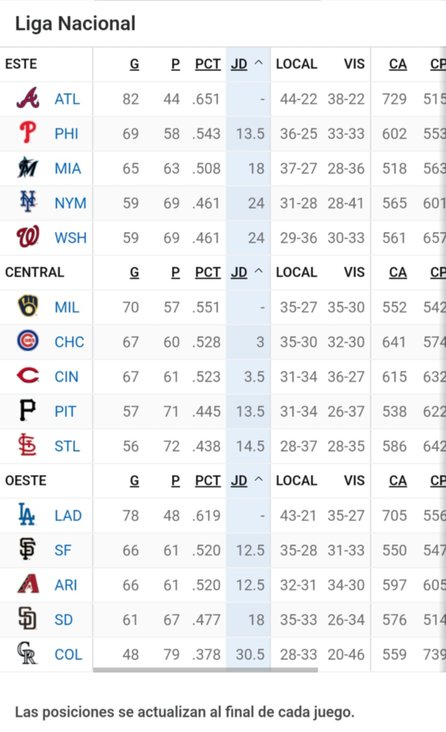 MLB: Vea cómo marcha la tabla de posiciones tras los juegos de este jueves (+fotos) 