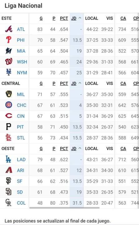 MLB:Vea cómo queda la tabla de posiciones luego de la jornada de este viernes (+fotos) 