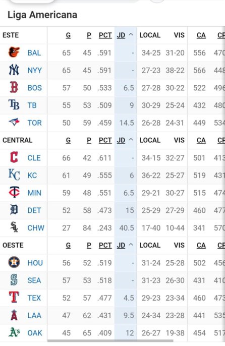 MLB: Así van las posiciones tras la reciente jornada (+video)