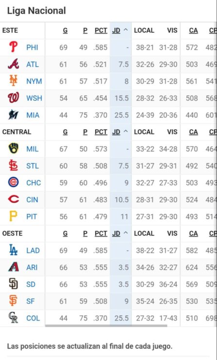 MLB: Vea cómo queda la tabla de posiciones luego de la reciente jornada (+video)