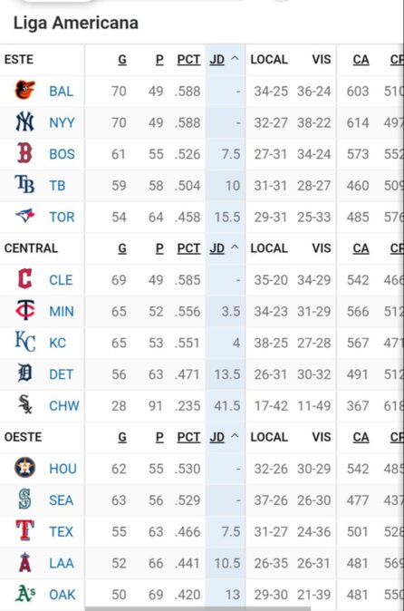 MLB: Vea cómo queda la tabla de posiciones luego de la reciente jornada (+video)