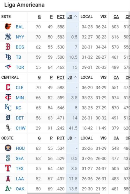 MLB: Así marcha la tabla de posiciones tras la jornada de este lunes (+video)