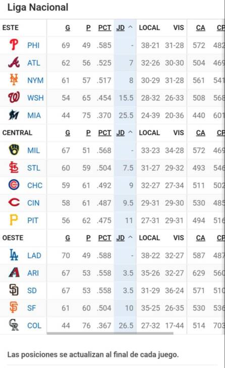 MLB: Así marcha la tabla de posiciones tras la jornada de este lunes (+video)