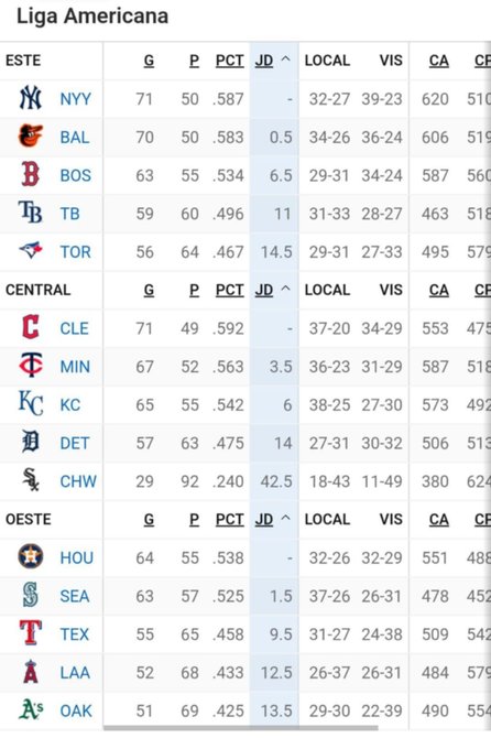 MLB: Así marchan las posiciones tras la reciente jornada (+video)