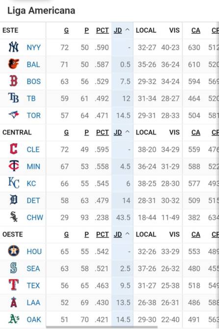 MLB: Así se ponen las posiciones tras la reciente jornada (+video)