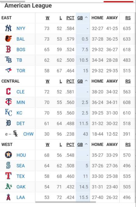 MLB: Así se pone la tabla de posiciones tras la reciente jornada (+video)