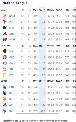MLB: Vea cómo queda la tabla de posiciones tras los duelos de este jueves (+video)- MLB: Vea cómo queda la tabla de posiciones tras los duelos de este jueves (+video)