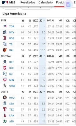 MLB: Así se pone la tabla de posiciones tras la jornada de este viernes (+video)- MLB: Así se pone la tabla de posiciones tras la jornada de este viernes (+video)