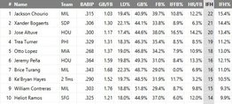 MLB: ¿Jackson Chourio podrá mantener este liderato ofensivo en Grandes Ligas?