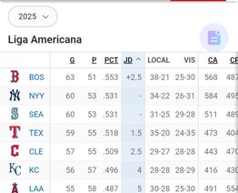MLB: Así marcha la tabla de posiciones tras la jornada de este lunes (+video)- MLB: Así marcha la tabla de posiciones tras la jornada de este lunes (+video)