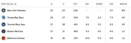 MLB: Yankees muestran estas preocupantes desmejoras que les pueden dejar sin playoffs (+Números)