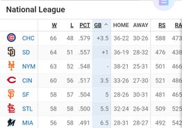MLB: Así marcha la tabla de posiciones tras la jornada de este jueves (+comodín)