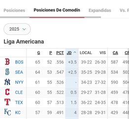 MLB: Así se pone la tabla de posiciones luego de la jornada de este viernes (+comodín)- MLB: Así se pone la tabla de posiciones luego de la jornada de este viernes (+comodín)