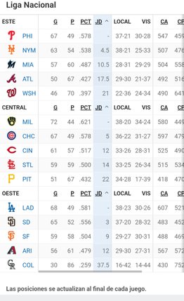 MLB: Así marcha la tabla de posiciones tras la jornada de este sábado (+comodín)- MLB: Así marcha la tabla de posiciones tras la jornada de este sábado (+comodín)