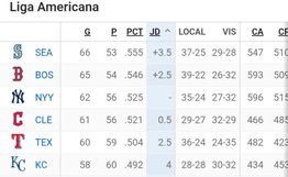 MLB: Mira cómo cierra la tabla de posiciones tras la jornada de este domingo (+comodín)