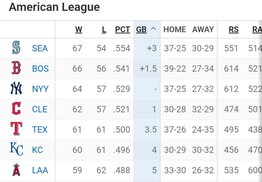 Así marcha la tabla de posiciones de la MLB tras la reciente jornada (comodín)