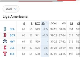 Mira cómo marcha la tabla de posiciones en la MLB tras la jornada de este jueves (+comodín)
