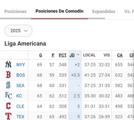 Mira cómo queda la tabla de posiciones en la MLB tras la reciente jornada (+comodín)
