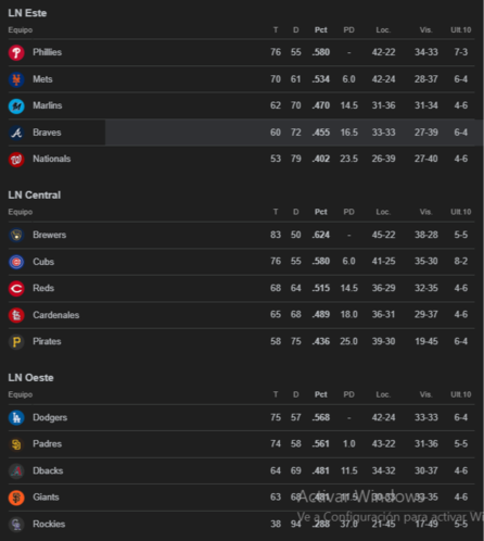 Posiciones en las Grandes Ligas para el martes 26 de agosto (+ Comodín)
