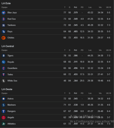Posiciones en las Grandes Ligas para el martes 26 de agosto (+ Comodín)