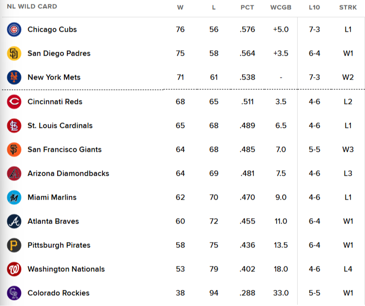 Posiciones en las Grandes Ligas para el martes 26 de agosto (+ Comodín)