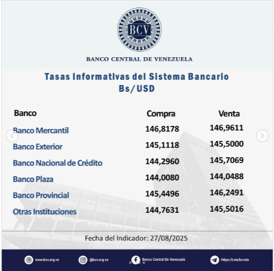 Cambio oficial: Precio del dólar para este jueves 28 de agosto según Banco Central de Venezuela
